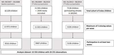 Age-Specific Quantification of Overweight/Obesity Risk Factors From Infancy to Adolescence and Differences by Educational Level of Parents